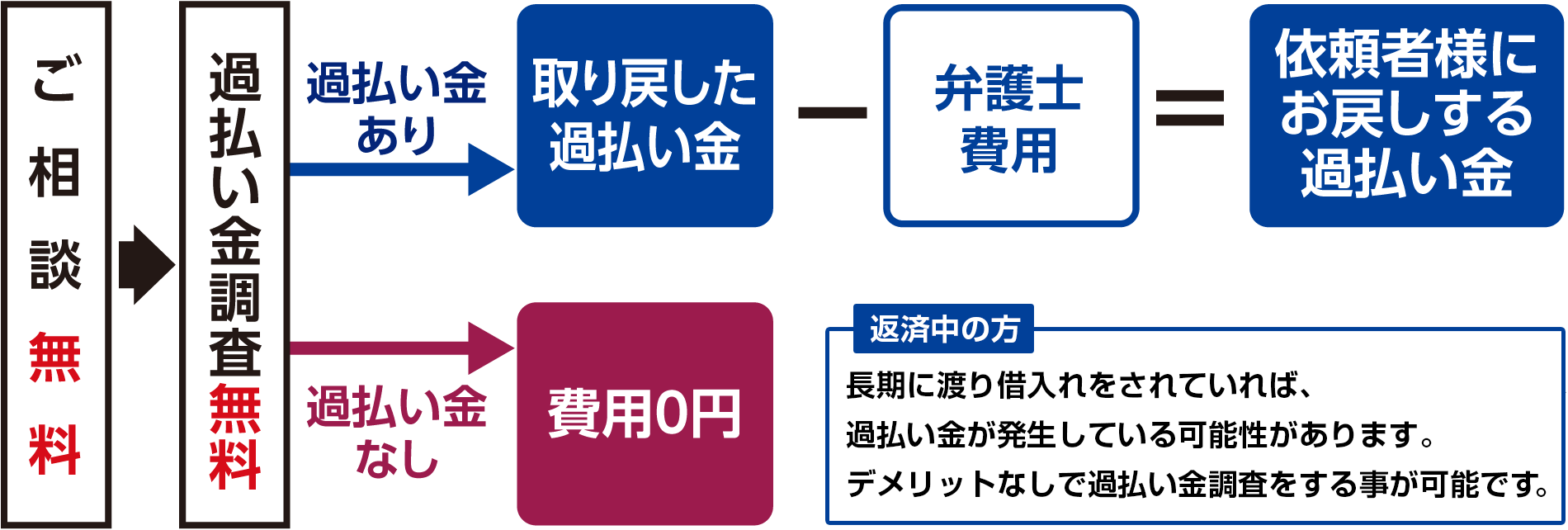 ひろた法律事務所 借金問題 過払い金請求 鳥取県 島根県無料相談会